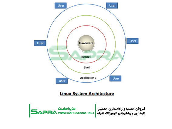 Architecture of Linux