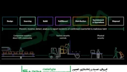  صفر تا صد امنیت چرخه‌ی عمر سرور HPE، کلید حفاظت از کسب‌وکار شما