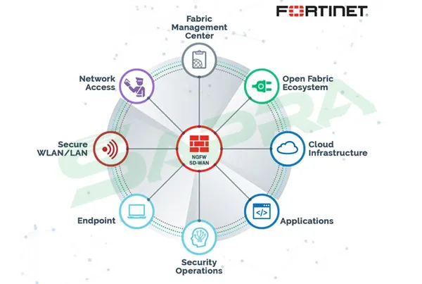 Fortinet ecosystem architecture