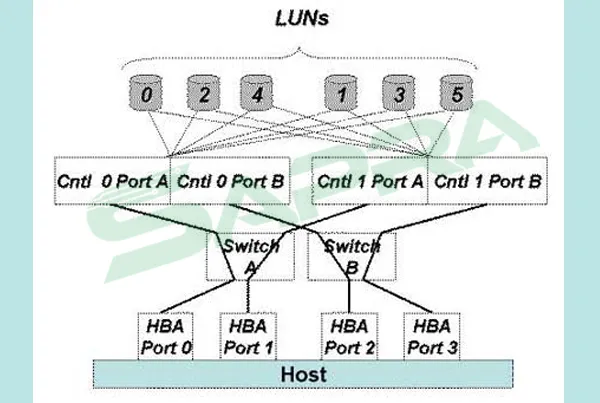 HBA Drivers, Firmware, and MultiPathing