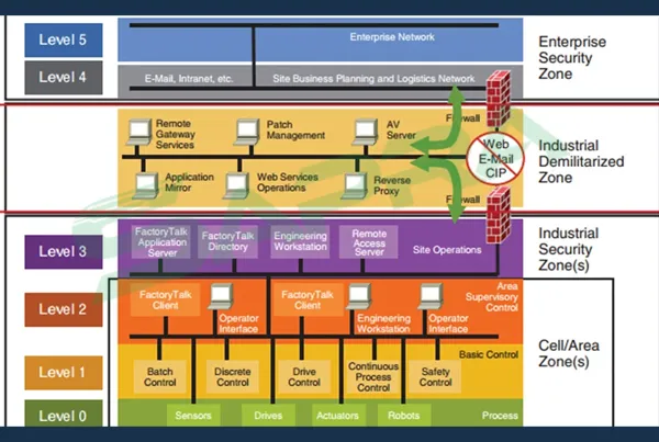 .Purdue Model Architecture and OT Network Segmentation Diagram