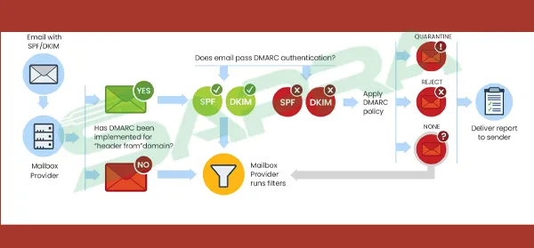 .SPF, DKIM, and DMARC Protocol Flow Diagram