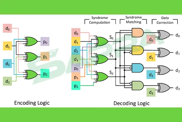 Hamming Code Error Correction Mechanism Diagram