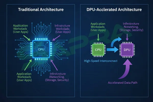 DPU Offloading Infrastructure Workloads from Main CPU Diagram