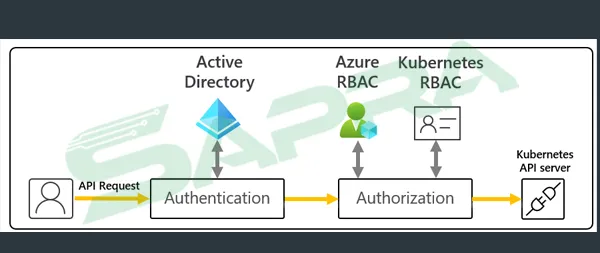  Kubernetes RBAC and Service Account Access Control Flow
