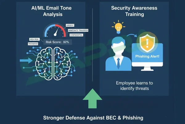 . AI-ML Analyzing Email Tone and Phishing Simulation Training