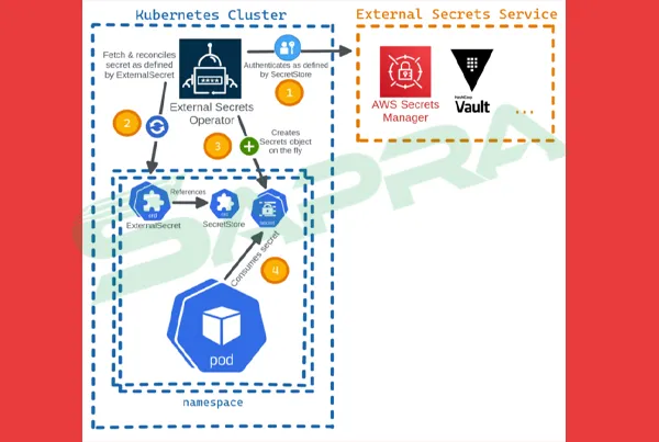 .External Secrets Management vs. Kubernetes Native Secrets Flow_