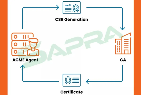 ACME Protocol Flow for Automated Certificate Renewal