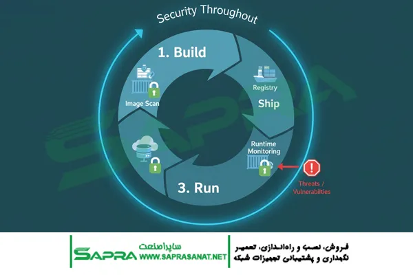 DevSecOps Container Security Pipeline Diagram