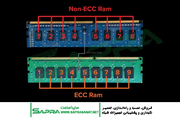 ECC RAM Module vs. Standard RAM Module_