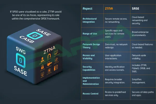Evolution from VPN to ZTNA to SASE Architecture