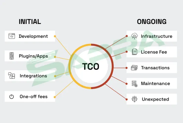 HPE Synergy Total Cost of Ownership (TCO) Chart_