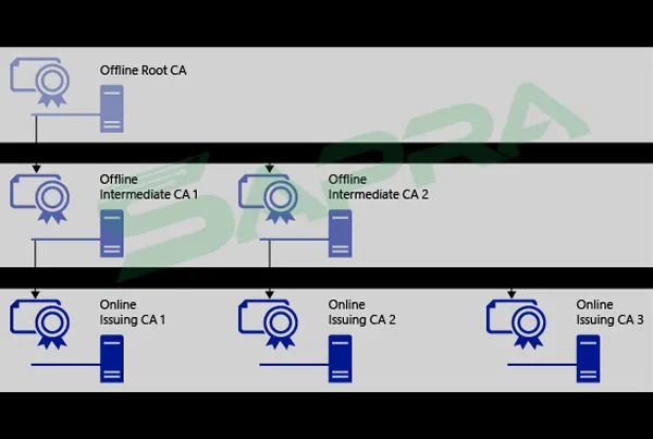 Hierarchical PKI Architecture Offline Root CA and Online Issuing CA_