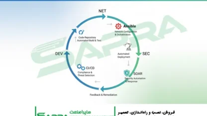 NetDevOps and SecOps Collaboration Pipeline Diagram