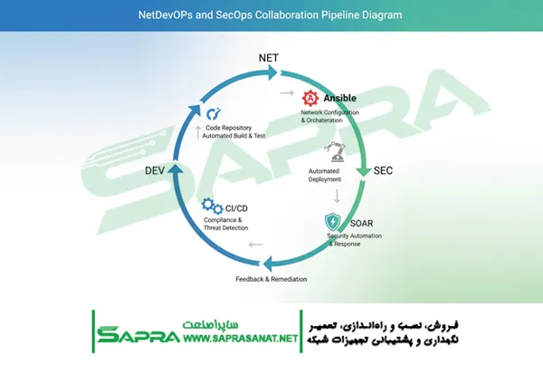 NetDevOps and SecOps Collaboration Pipeline Diagram