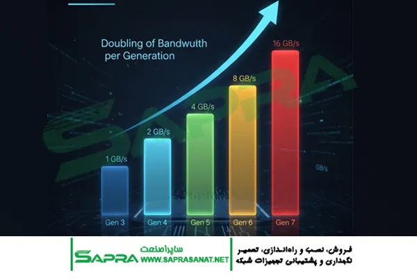نمودار مقایسه پهنای باند نسل‌های PCIe (از Gen 3 تا Gen 7)