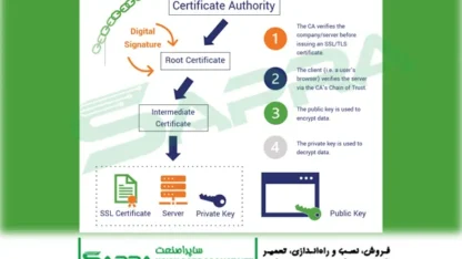 PKI Trust Chain and Certificate Automation Lifecycle