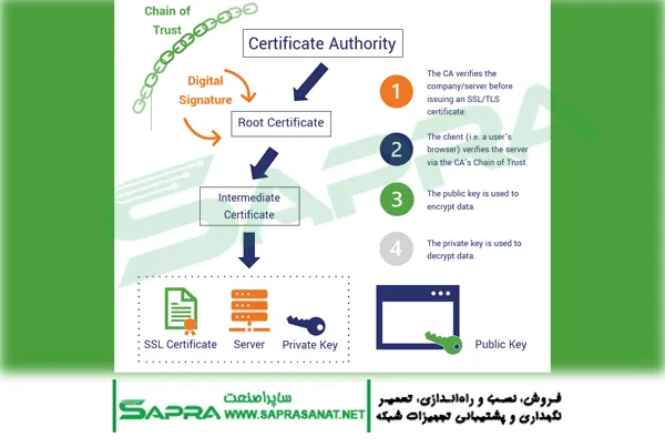 PKI Trust Chain and Certificate Automation Lifecycle