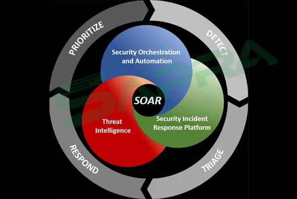 SOAR Playbook Automation and Incident Response Flow