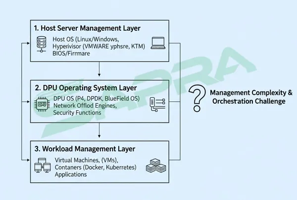 Three-Tier Management Complexity in DPU-Enabled Servers