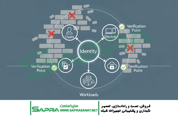 Zero Trust Security Model Diagram with Identity as the New Perimeter