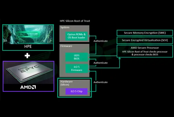 امنیت سرور HP و ریشه اعتماد سیلیکونی