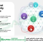 فورتینت و معماری Security Fabric