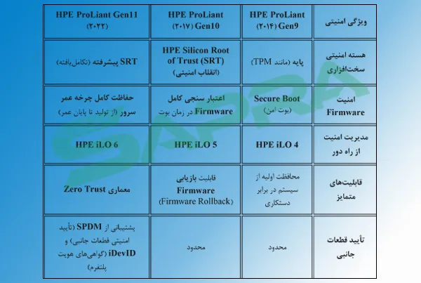 مقایسه نسلهای سرور HP ProLiant از نظر امنیت